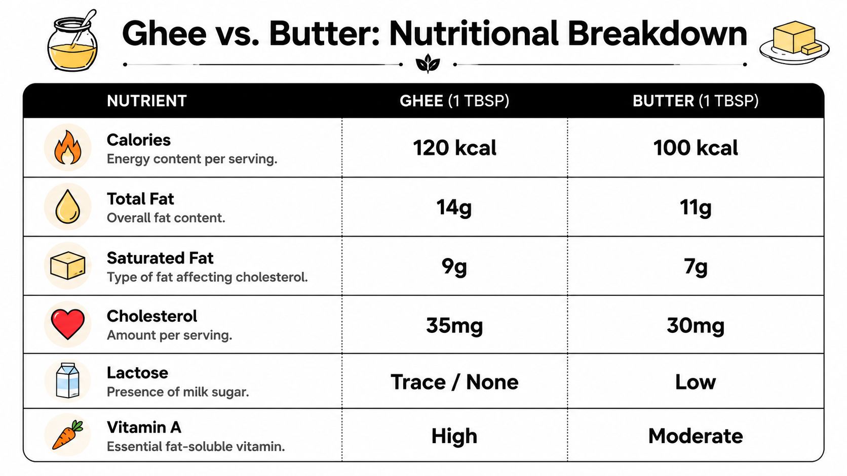 A nutritional comparison chart showing the differences in calories, fat, cholesterol, lactose, and vitamins between ghee and butter.