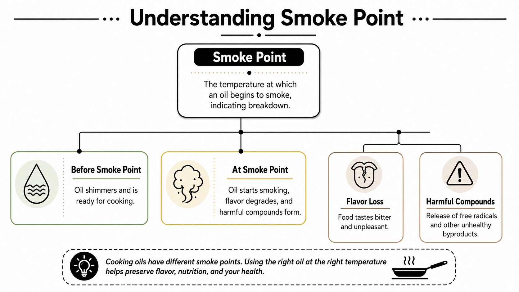 A diagram explaining the smoke point of cooking oils and why monitoring temperature is important for health.