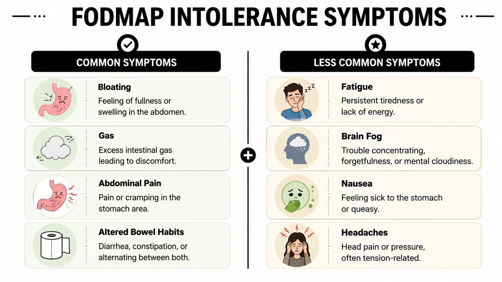 A clear infographic illustrating common and less common symptoms associated with FODMAP dietary intolerance.