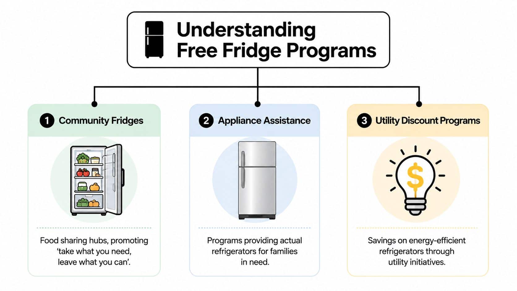 An infographic titled Understanding Free Fridge Programs, detailing community fridges, appliance assistance, and utility discount programs.