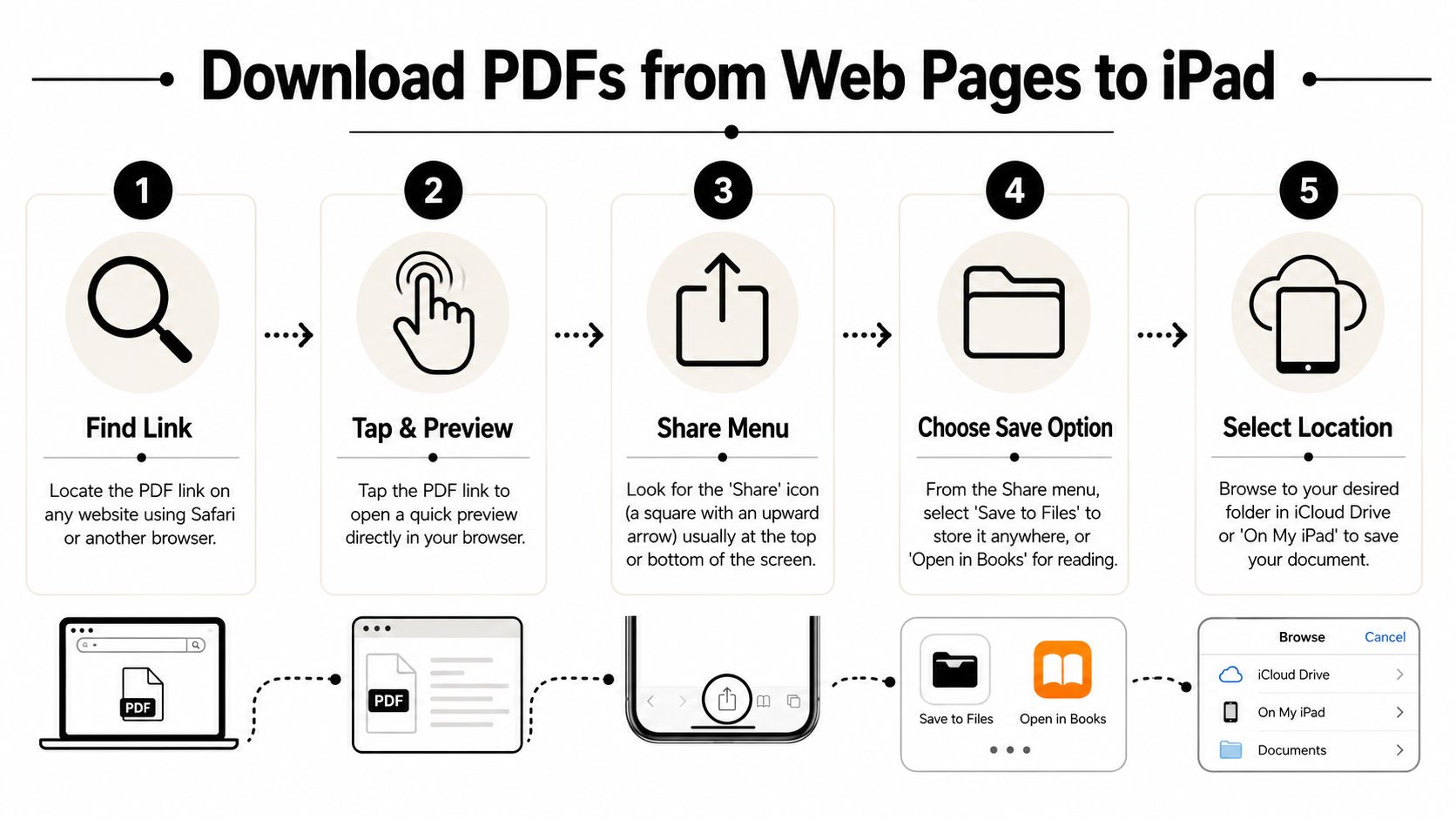 A five-step infographic guide explaining how to download PDF files from websites to an iPad device.
