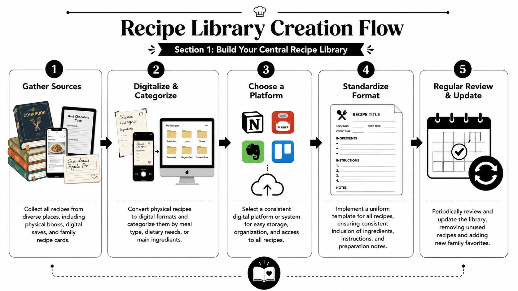 A five-step infographic illustrating how to create a digital recipe library for home cooking organization.