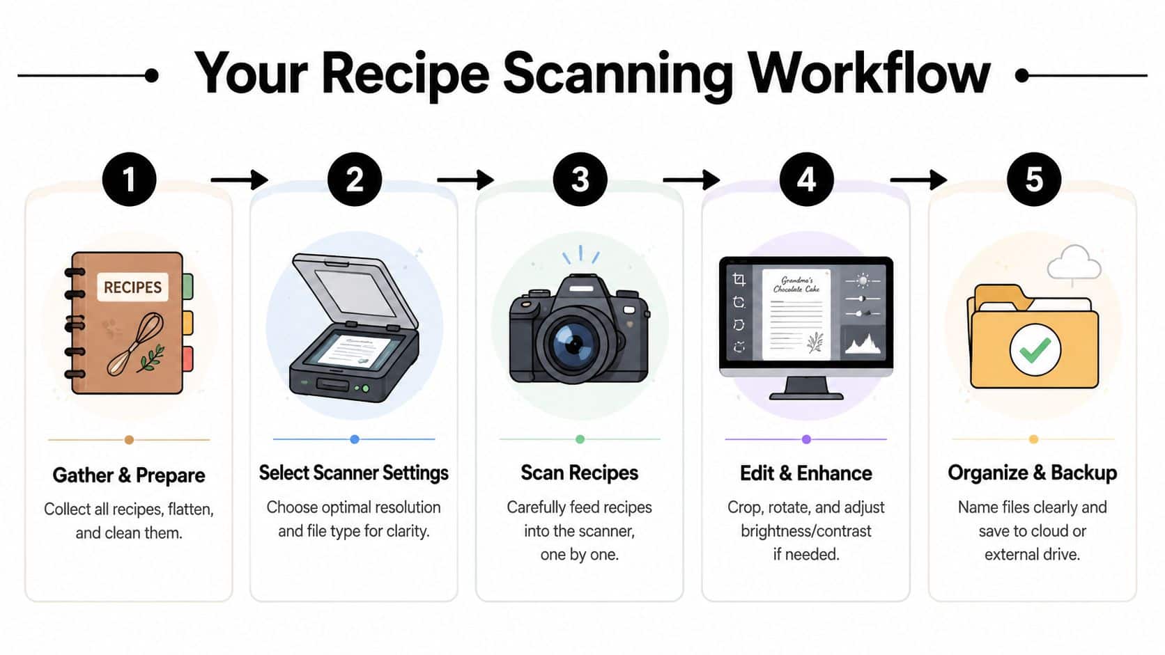 A 5-step infographic illustrating a clear workflow for scanning and organizing family recipe cards digitally.