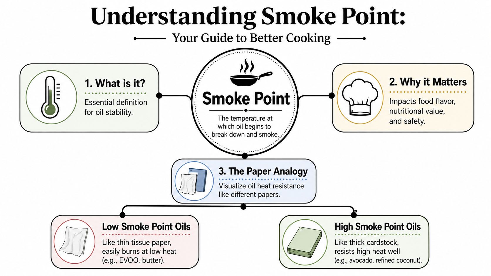 An infographic explaining oil smoke point, why it matters, and comparing low and high heat resistance.