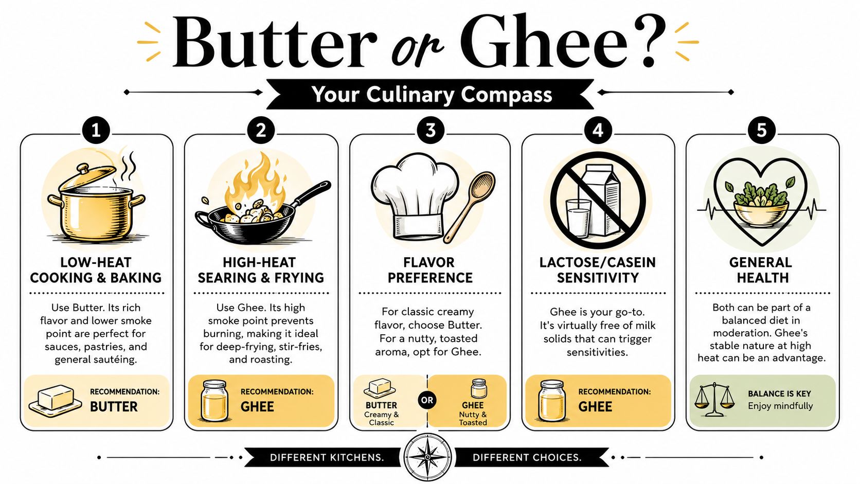 An infographic comparing butter and ghee for different culinary uses, health considerations, and flavor profiles.