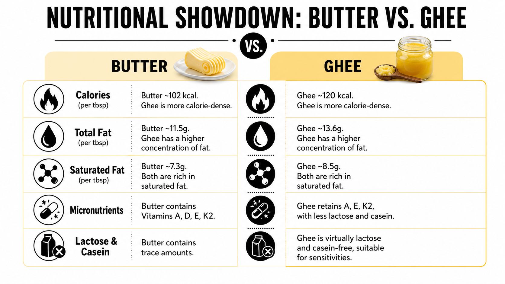 A comparison chart showing nutritional facts between butter and ghee including calories, fat, and vitamins.