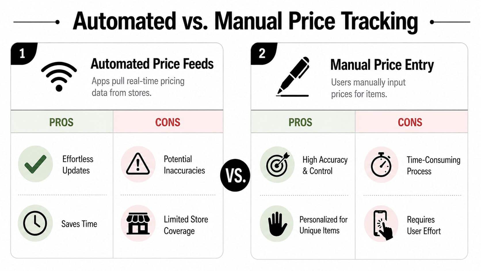 A comparison chart showing the pros and cons of using automated versus manual price tracking methods.