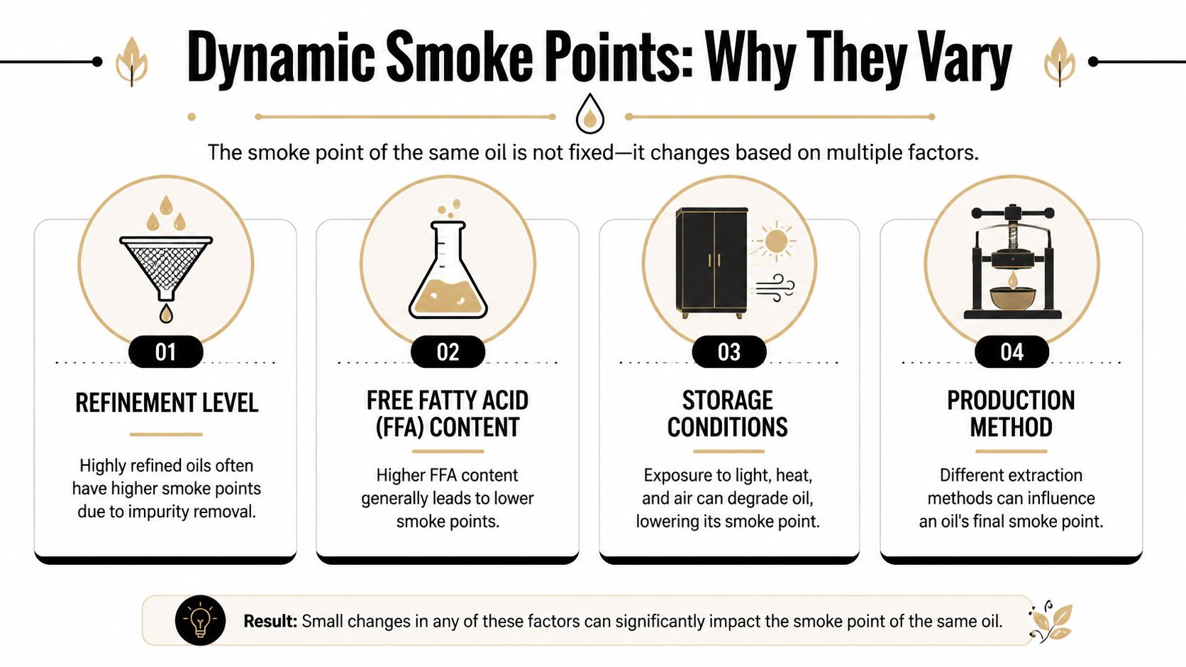 An infographic showing four key factors that cause the smoke point of cooking oils to vary.