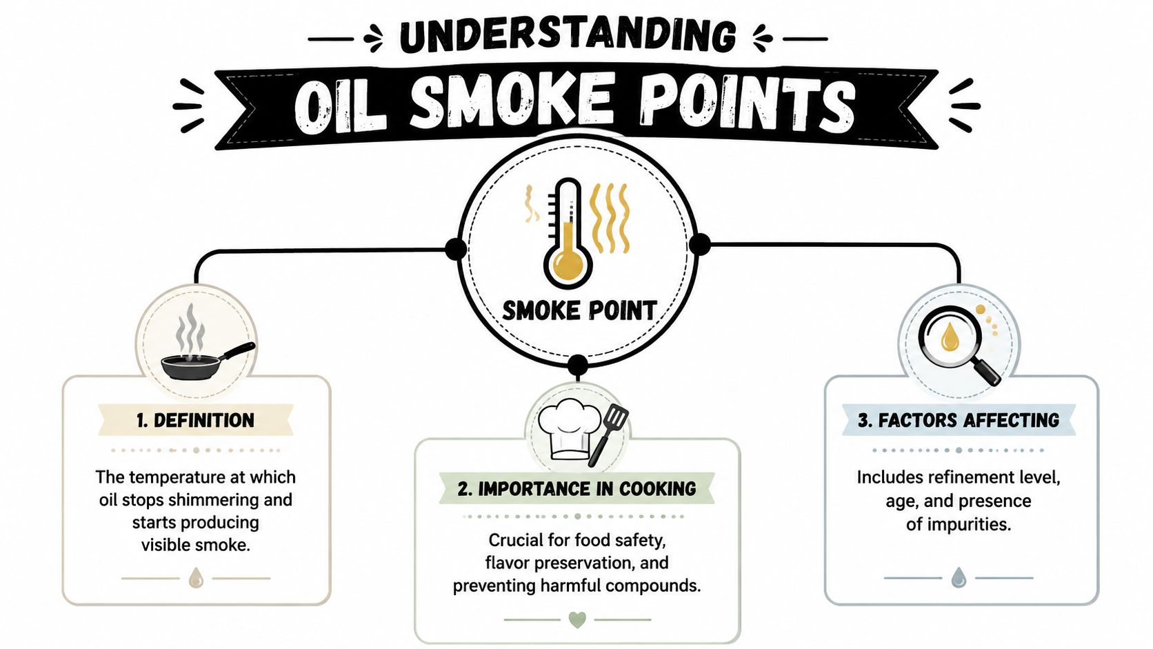 An infographic titled Understanding Oil Smoke Points explaining the definition, cooking importance, and affecting factors of oils.