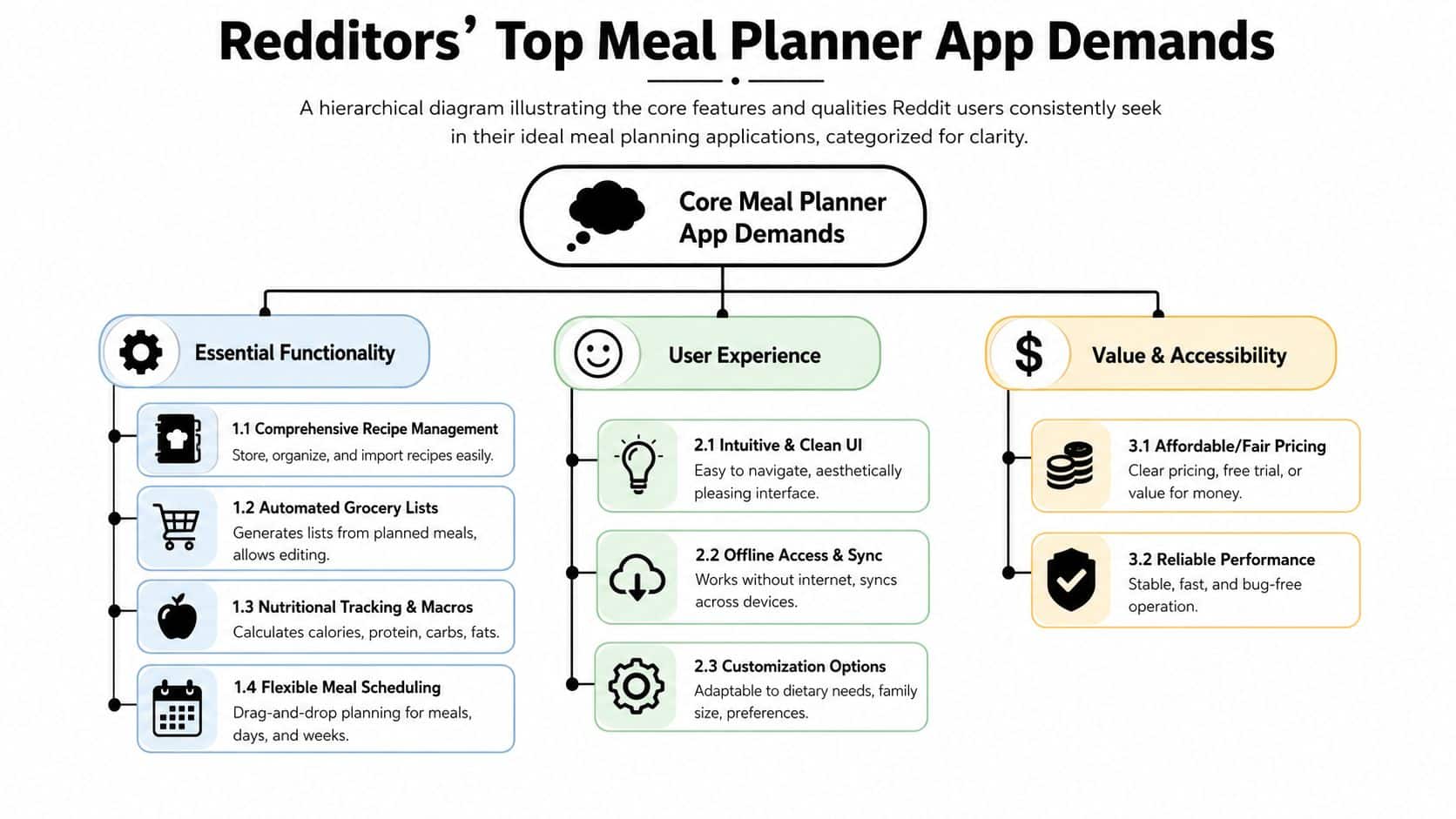 A hierarchical flowchart detailing the most requested features for meal planning apps by Reddit users.