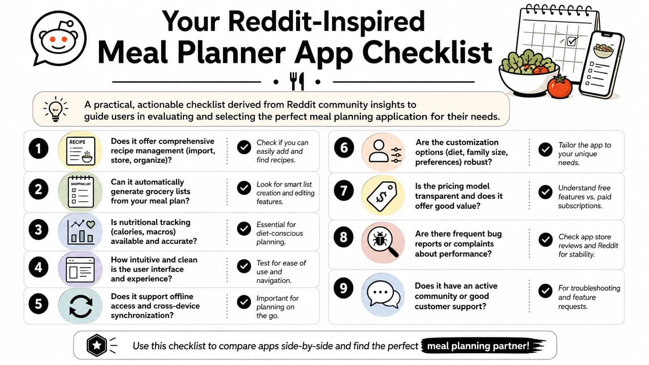 A Reddit-inspired infographic checklist for evaluating and choosing the best meal planner app for your needs.