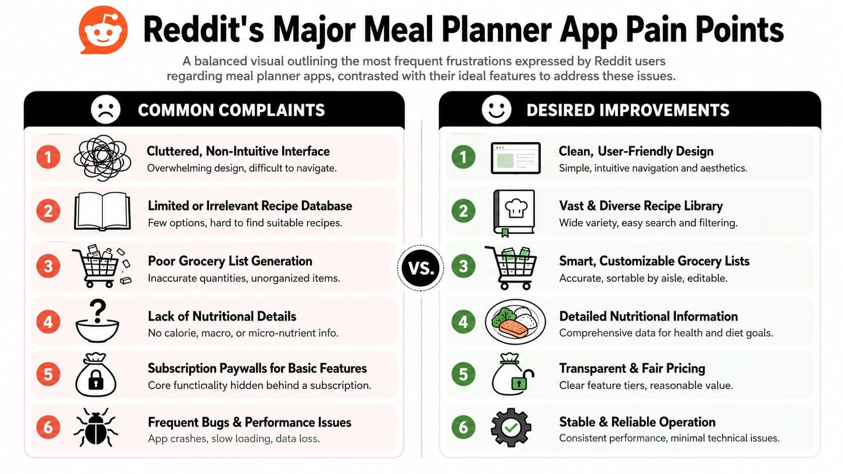 A comparison infographic showing common user complaints about meal planner apps versus desired feature improvements.