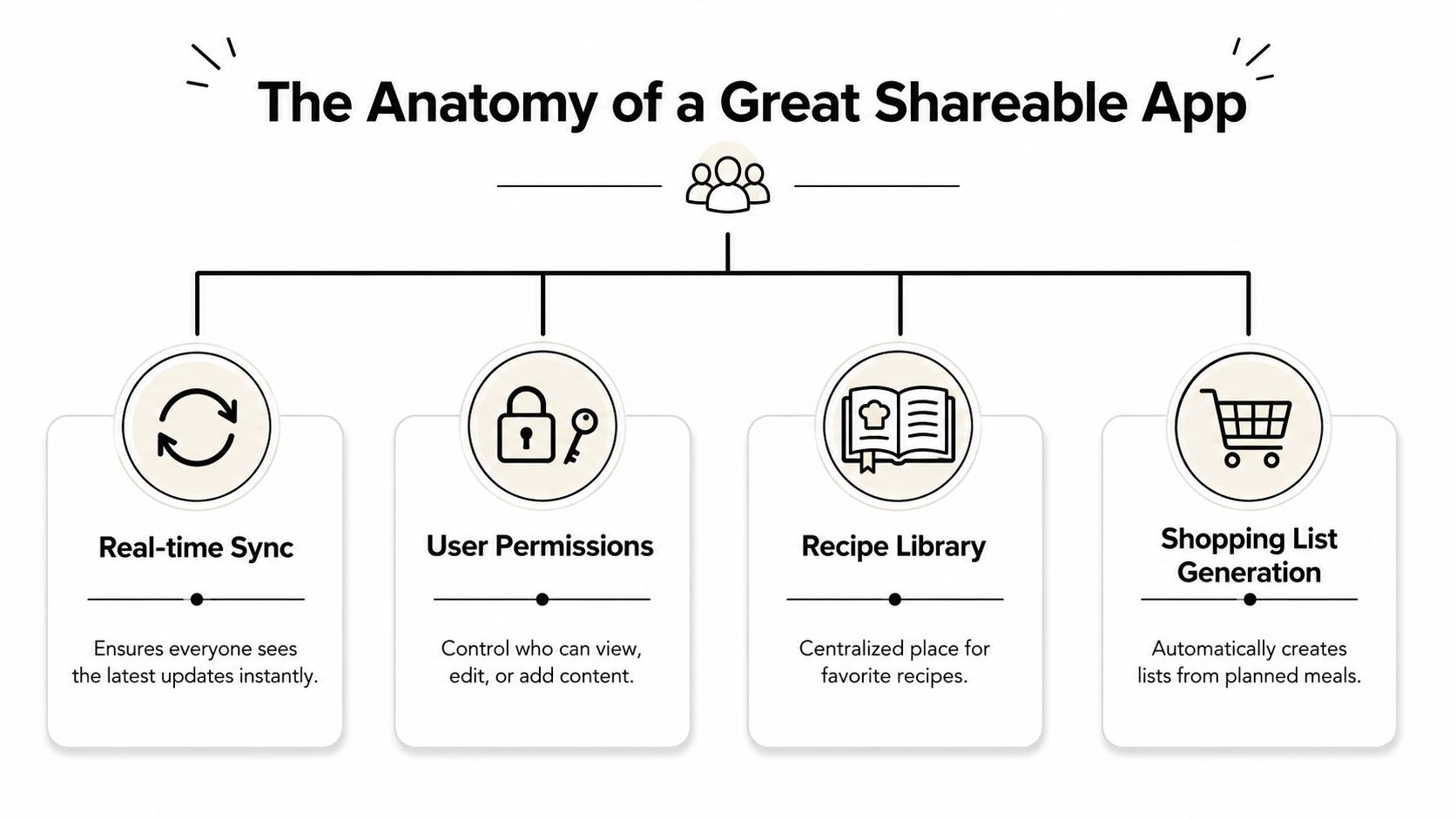A diagram illustrating the essential features of a collaborative and shareable meal planning mobile application.