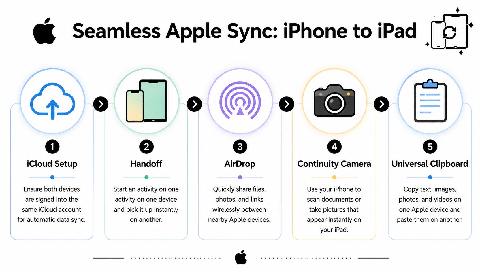 A diagram outlining five steps to sync Apple iPhone and iPad data using iCloud, Handoff, AirDrop, and Continuity features.