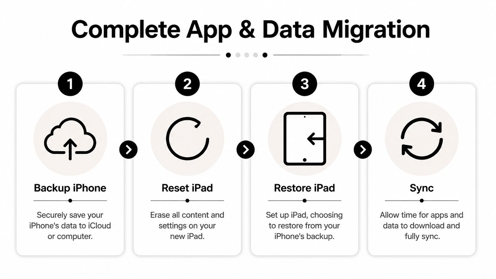 A four-step infographic showing how to transfer apps and data from an iPhone to an iPad.