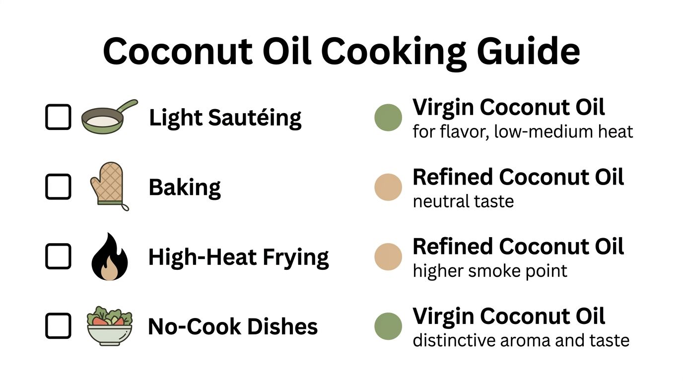 A visual guide explaining the appropriate use of virgin and refined coconut oil for various cooking methods.