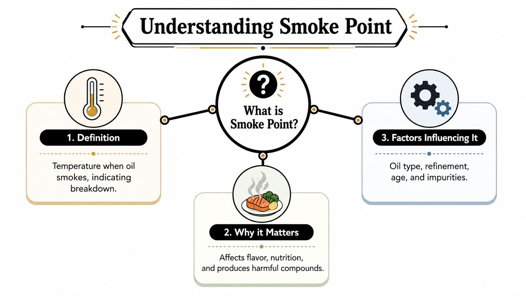 A diagram explaining the smoke point of cooking oils, covering its definition, importance, and influencing factors.