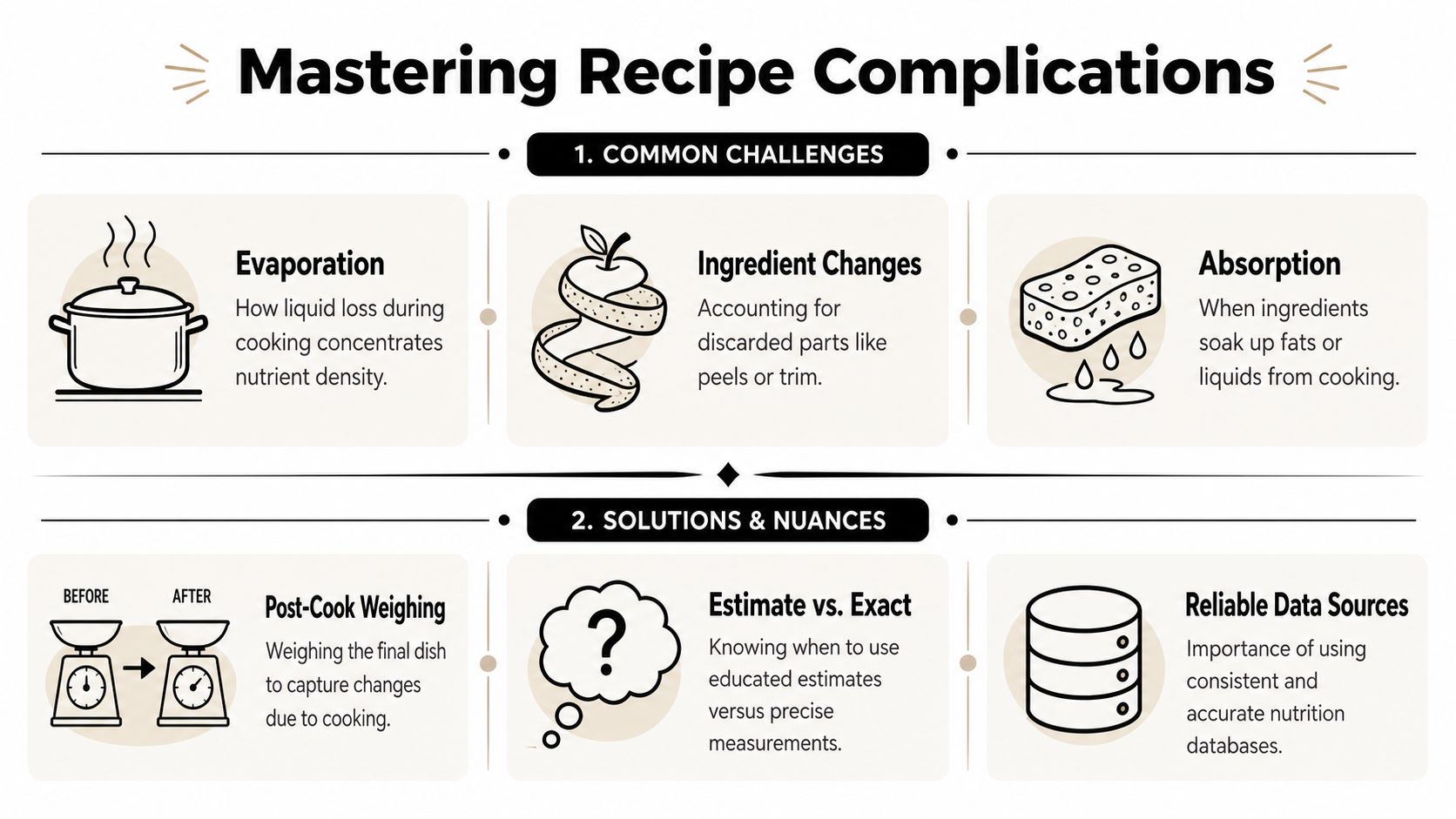 An infographic detailing common cooking challenges and solutions for accurate recipe calorie calculation.