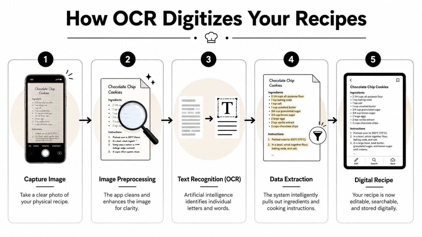 An infographic illustrating the five steps of digitizing a physical recipe using OCR technology on a smartphone.