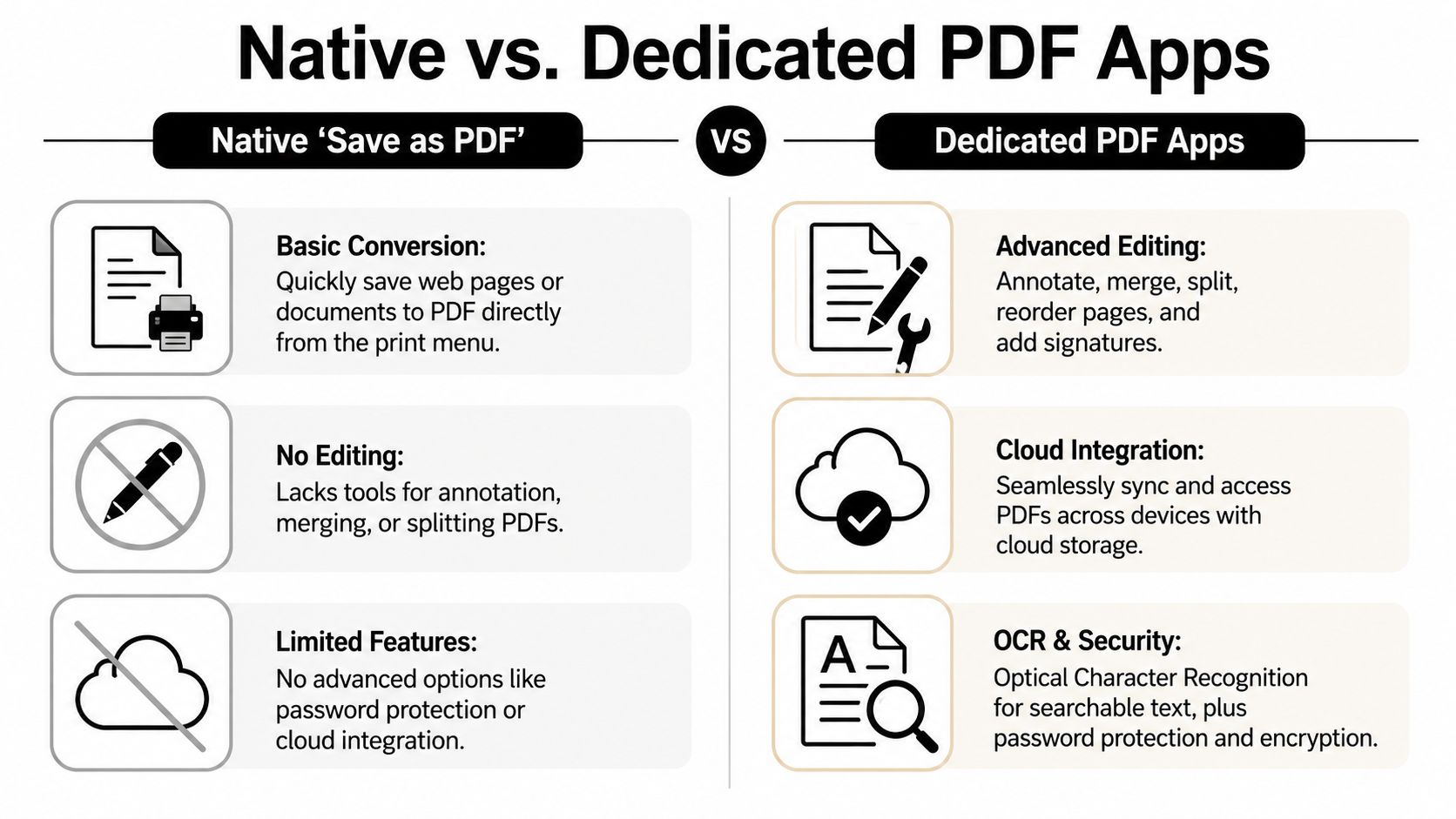 A comparison infographic between native 'Save as PDF' functions and dedicated PDF software features.